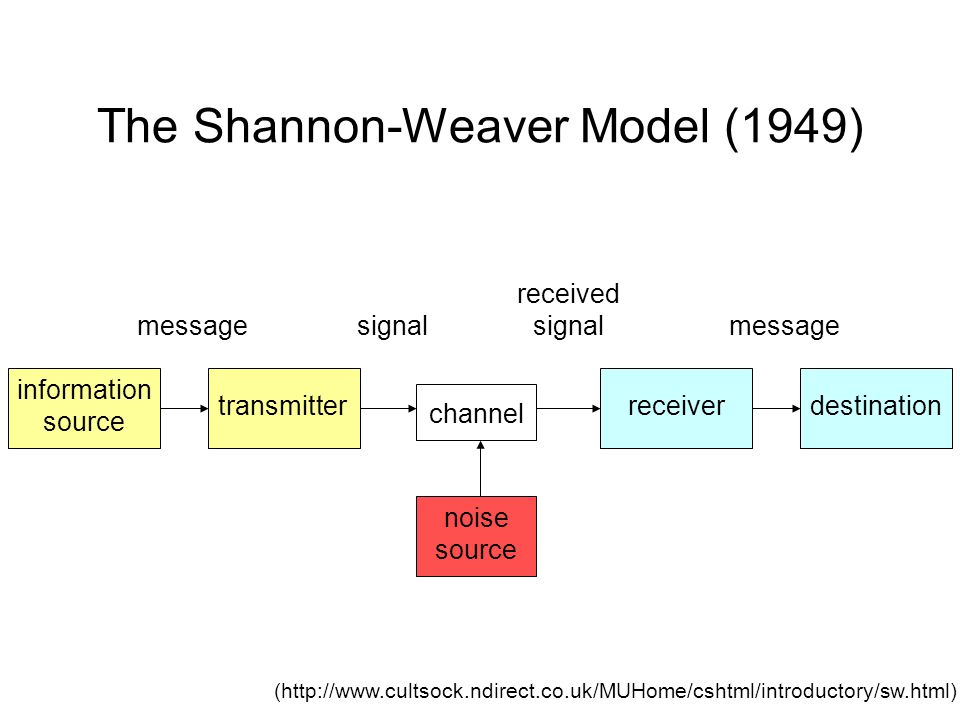 Shannon and Weaver Model Of Communication